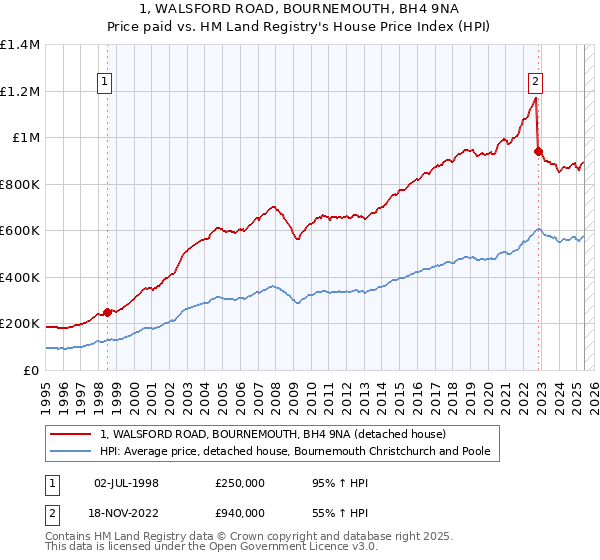 1, WALSFORD ROAD, BOURNEMOUTH, BH4 9NA: Price paid vs HM Land Registry's House Price Index