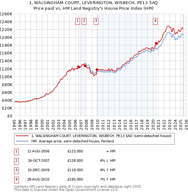 1, WALSINGHAM COURT, LEVERINGTON, WISBECH, PE13 5AQ: Price paid vs HM Land Registry's House Price Index