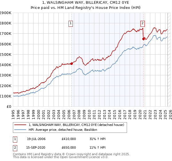 1, WALSINGHAM WAY, BILLERICAY, CM12 0YE: Price paid vs HM Land Registry's House Price Index