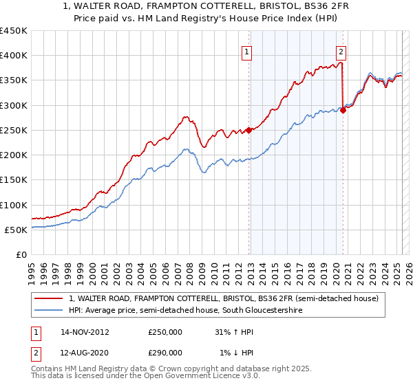 1, WALTER ROAD, FRAMPTON COTTERELL, BRISTOL, BS36 2FR: Price paid vs HM Land Registry's House Price Index