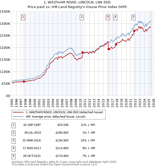1, WALTHAM ROAD, LINCOLN, LN6 0SD: Price paid vs HM Land Registry's House Price Index