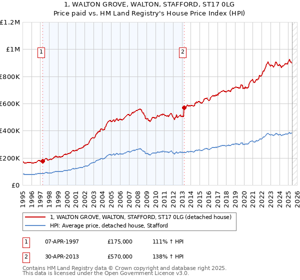 1, WALTON GROVE, WALTON, STAFFORD, ST17 0LG: Price paid vs HM Land Registry's House Price Index