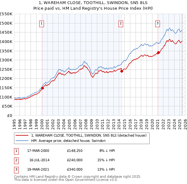 1, WAREHAM CLOSE, TOOTHILL, SWINDON, SN5 8LS: Price paid vs HM Land Registry's House Price Index