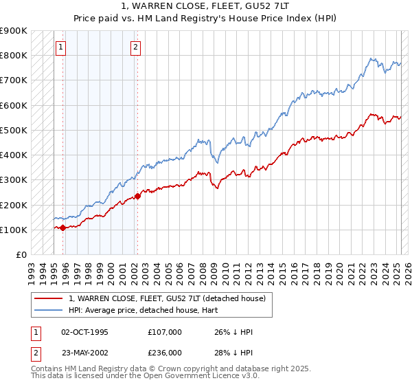 1, WARREN CLOSE, FLEET, GU52 7LT: Price paid vs HM Land Registry's House Price Index