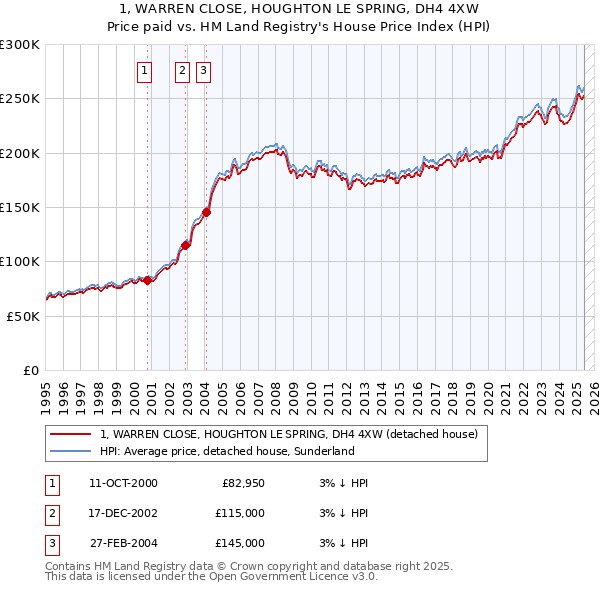 1, WARREN CLOSE, HOUGHTON LE SPRING, DH4 4XW: Price paid vs HM Land Registry's House Price Index