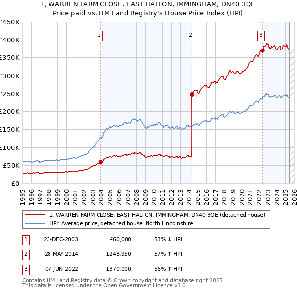 1, WARREN FARM CLOSE, EAST HALTON, IMMINGHAM, DN40 3QE: Price paid vs HM Land Registry's House Price Index