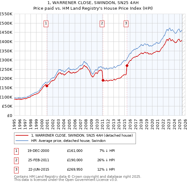 1, WARRENER CLOSE, SWINDON, SN25 4AH: Price paid vs HM Land Registry's House Price Index