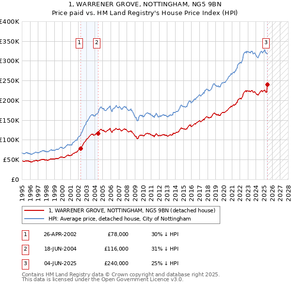 1, WARRENER GROVE, NOTTINGHAM, NG5 9BN: Price paid vs HM Land Registry's House Price Index