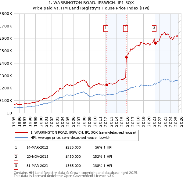 1, WARRINGTON ROAD, IPSWICH, IP1 3QX: Price paid vs HM Land Registry's House Price Index