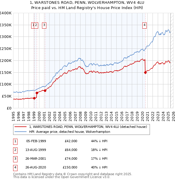1, WARSTONES ROAD, PENN, WOLVERHAMPTON, WV4 4LU: Price paid vs HM Land Registry's House Price Index