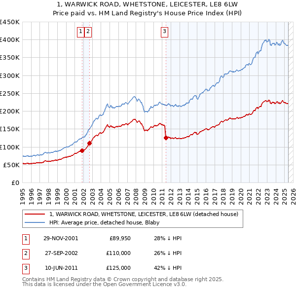1, WARWICK ROAD, WHETSTONE, LEICESTER, LE8 6LW: Price paid vs HM Land Registry's House Price Index