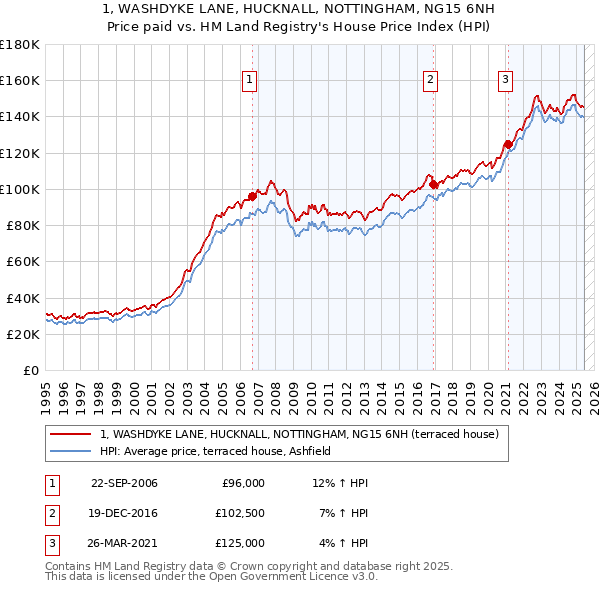 1, WASHDYKE LANE, HUCKNALL, NOTTINGHAM, NG15 6NH: Price paid vs HM Land Registry's House Price Index