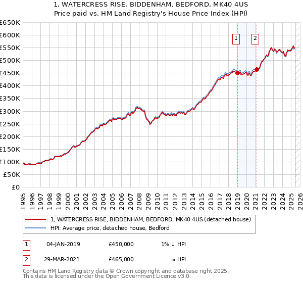 1, WATERCRESS RISE, BIDDENHAM, BEDFORD, MK40 4US: Price paid vs HM Land Registry's House Price Index