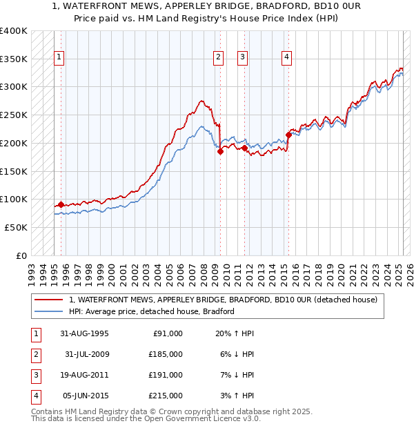 1, WATERFRONT MEWS, APPERLEY BRIDGE, BRADFORD, BD10 0UR: Price paid vs HM Land Registry's House Price Index