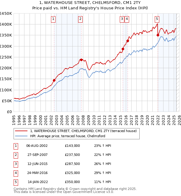 1, WATERHOUSE STREET, CHELMSFORD, CM1 2TY: Price paid vs HM Land Registry's House Price Index
