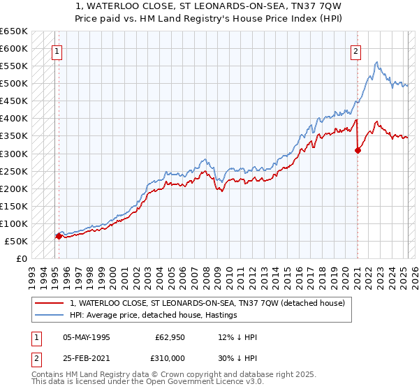 1, WATERLOO CLOSE, ST LEONARDS-ON-SEA, TN37 7QW: Price paid vs HM Land Registry's House Price Index