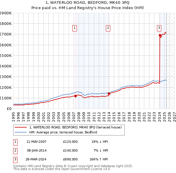1, WATERLOO ROAD, BEDFORD, MK40 3PQ: Price paid vs HM Land Registry's House Price Index