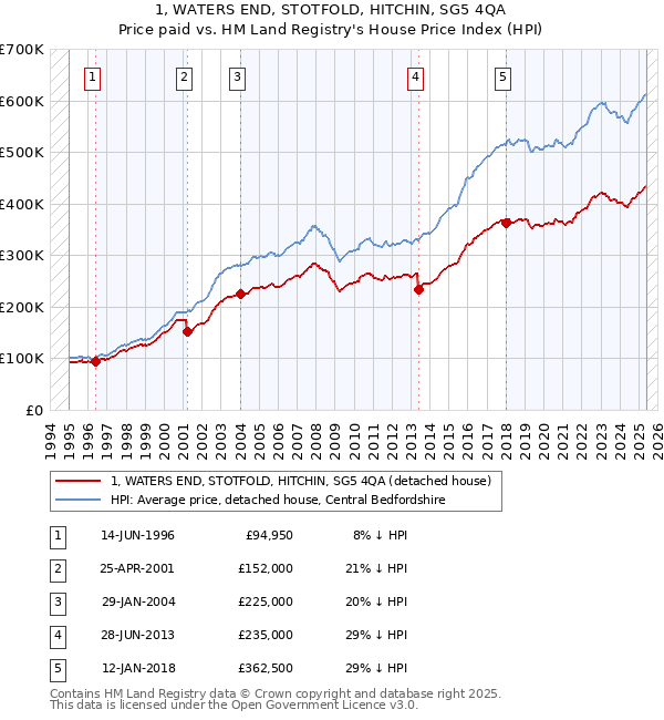 1, WATERS END, STOTFOLD, HITCHIN, SG5 4QA: Price paid vs HM Land Registry's House Price Index