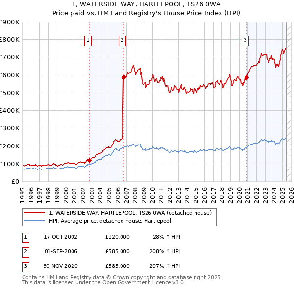 1, WATERSIDE WAY, HARTLEPOOL, TS26 0WA: Price paid vs HM Land Registry's House Price Index