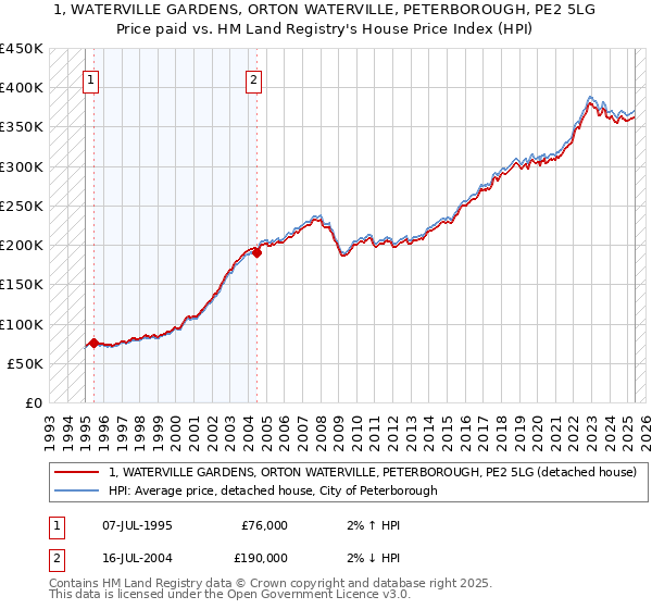 1, WATERVILLE GARDENS, ORTON WATERVILLE, PETERBOROUGH, PE2 5LG: Price paid vs HM Land Registry's House Price Index