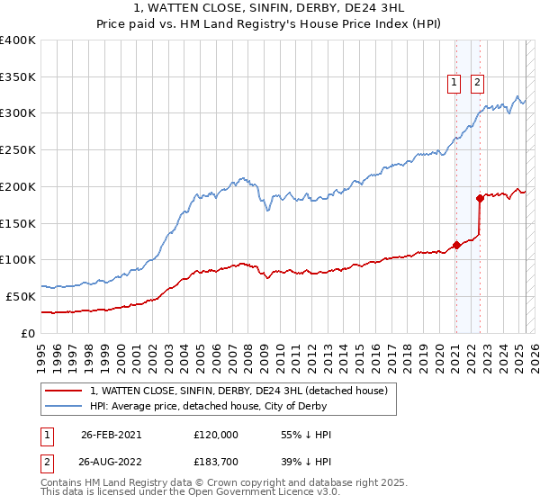 1, WATTEN CLOSE, SINFIN, DERBY, DE24 3HL: Price paid vs HM Land Registry's House Price Index