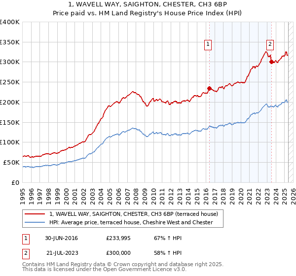 1, WAVELL WAY, SAIGHTON, CHESTER, CH3 6BP: Price paid vs HM Land Registry's House Price Index