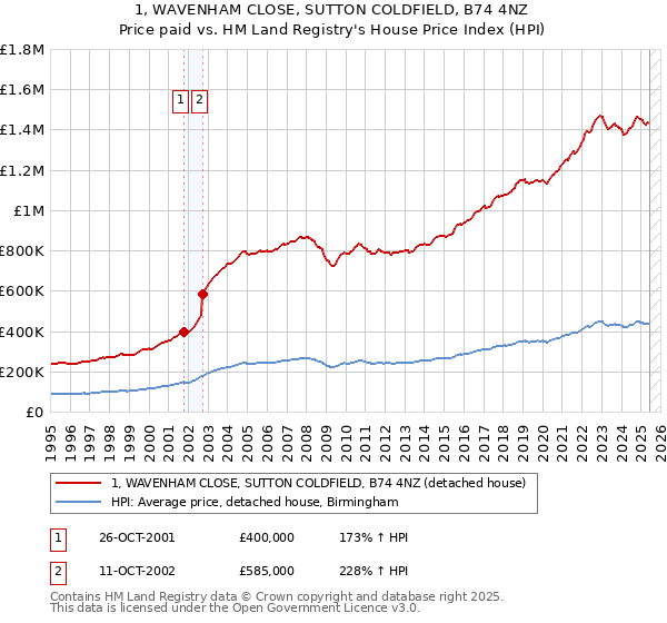 1, WAVENHAM CLOSE, SUTTON COLDFIELD, B74 4NZ: Price paid vs HM Land Registry's House Price Index