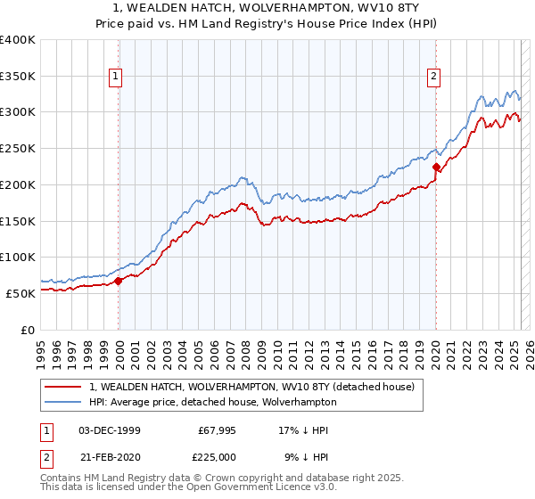 1, WEALDEN HATCH, WOLVERHAMPTON, WV10 8TY: Price paid vs HM Land Registry's House Price Index