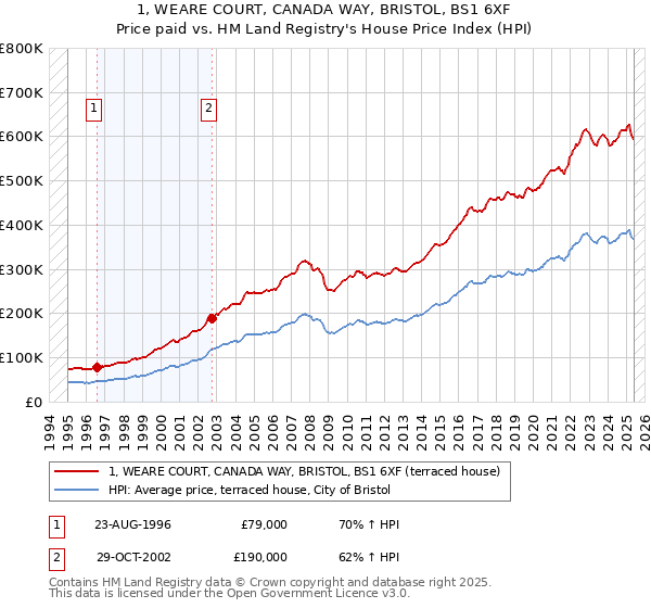 1, WEARE COURT, CANADA WAY, BRISTOL, BS1 6XF: Price paid vs HM Land Registry's House Price Index