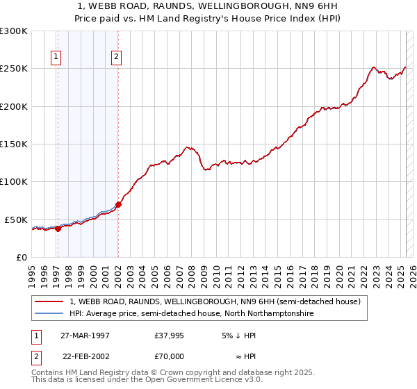 1, WEBB ROAD, RAUNDS, WELLINGBOROUGH, NN9 6HH: Price paid vs HM Land Registry's House Price Index