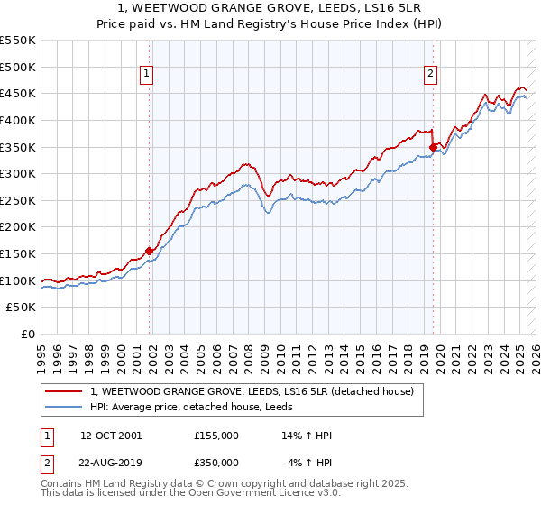 1, WEETWOOD GRANGE GROVE, LEEDS, LS16 5LR: Price paid vs HM Land Registry's House Price Index