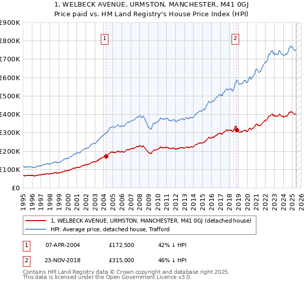1, WELBECK AVENUE, URMSTON, MANCHESTER, M41 0GJ: Price paid vs HM Land Registry's House Price Index