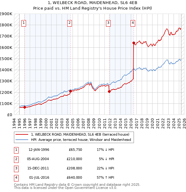 1, WELBECK ROAD, MAIDENHEAD, SL6 4EB: Price paid vs HM Land Registry's House Price Index