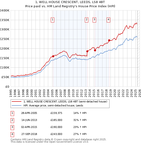 1, WELL HOUSE CRESCENT, LEEDS, LS8 4BT: Price paid vs HM Land Registry's House Price Index