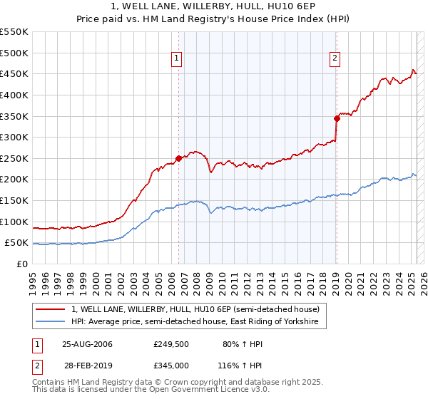 1, WELL LANE, WILLERBY, HULL, HU10 6EP: Price paid vs HM Land Registry's House Price Index