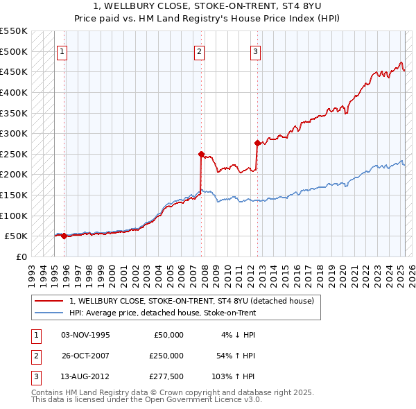1, WELLBURY CLOSE, STOKE-ON-TRENT, ST4 8YU: Price paid vs HM Land Registry's House Price Index