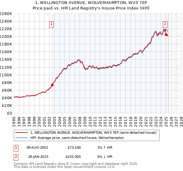 1, WELLINGTON AVENUE, WOLVERHAMPTON, WV3 7EP: Price paid vs HM Land Registry's House Price Index