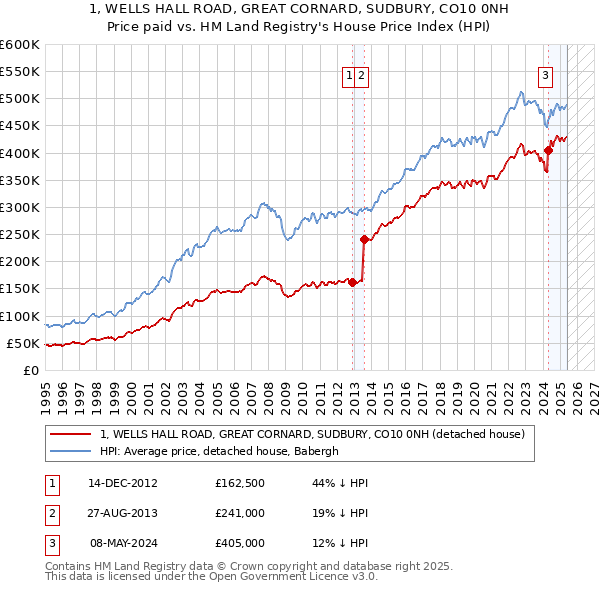 1, WELLS HALL ROAD, GREAT CORNARD, SUDBURY, CO10 0NH: Price paid vs HM Land Registry's House Price Index