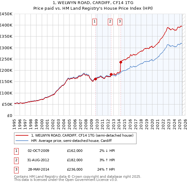 1, WELWYN ROAD, CARDIFF, CF14 1TG: Price paid vs HM Land Registry's House Price Index
