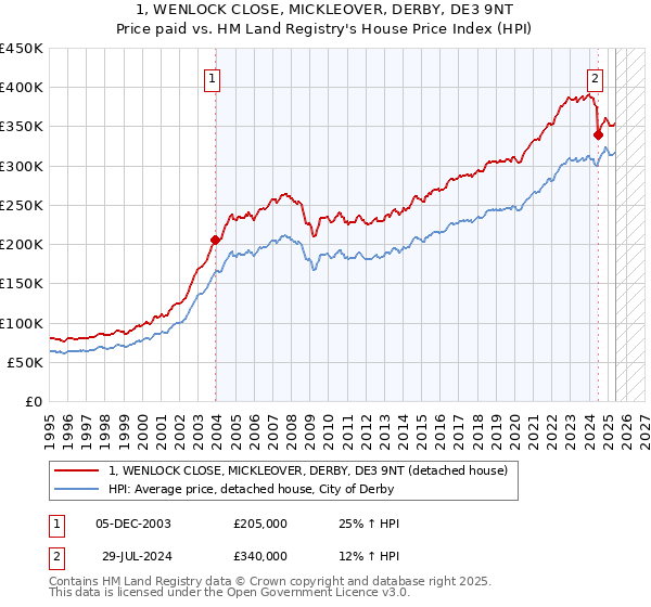 1, WENLOCK CLOSE, MICKLEOVER, DERBY, DE3 9NT: Price paid vs HM Land Registry's House Price Index