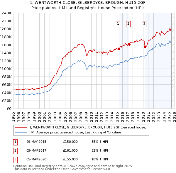 1, WENTWORTH CLOSE, GILBERDYKE, BROUGH, HU15 2GF: Price paid vs HM Land Registry's House Price Index