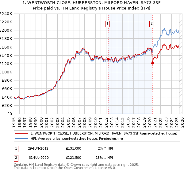 1, WENTWORTH CLOSE, HUBBERSTON, MILFORD HAVEN, SA73 3SF: Price paid vs HM Land Registry's House Price Index