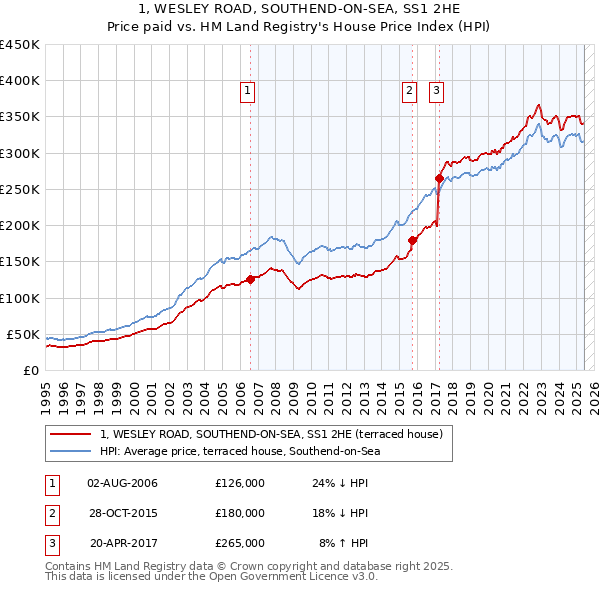 1, WESLEY ROAD, SOUTHEND-ON-SEA, SS1 2HE: Price paid vs HM Land Registry's House Price Index
