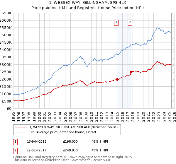 1, WESSEX WAY, GILLINGHAM, SP8 4LX: Price paid vs HM Land Registry's House Price Index