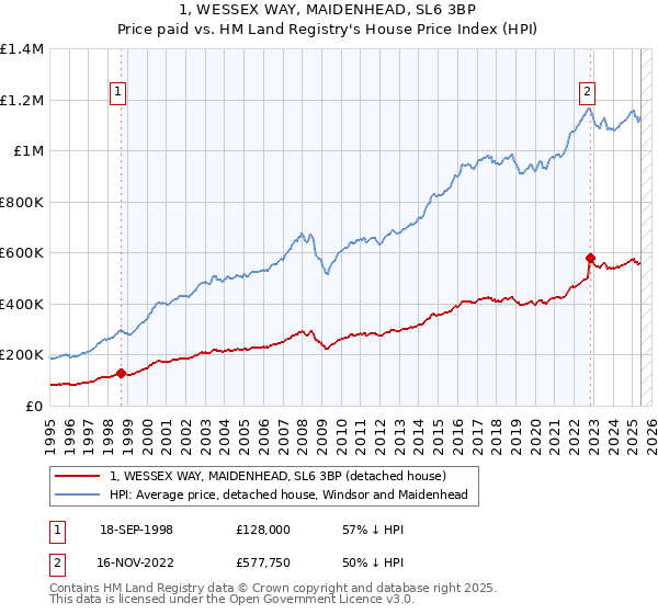 1, WESSEX WAY, MAIDENHEAD, SL6 3BP: Price paid vs HM Land Registry's House Price Index