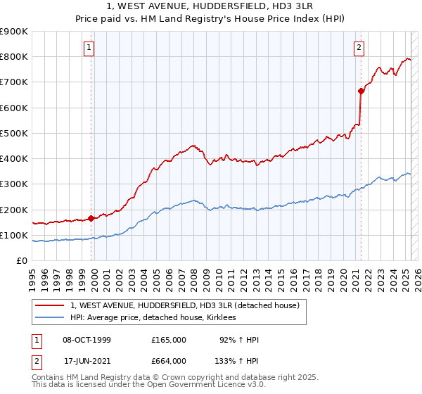 1, WEST AVENUE, HUDDERSFIELD, HD3 3LR: Price paid vs HM Land Registry's House Price Index