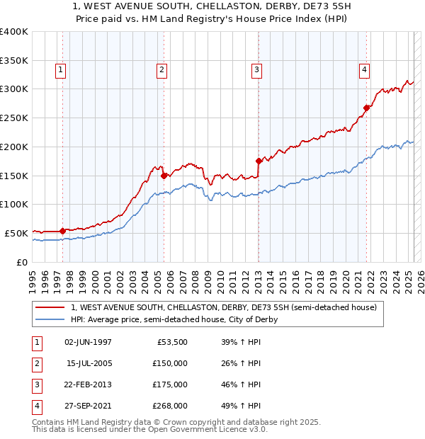 1, WEST AVENUE SOUTH, CHELLASTON, DERBY, DE73 5SH: Price paid vs HM Land Registry's House Price Index