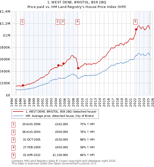 1, WEST DENE, BRISTOL, BS9 2BQ: Price paid vs HM Land Registry's House Price Index