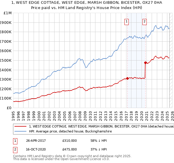 1, WEST EDGE COTTAGE, WEST EDGE, MARSH GIBBON, BICESTER, OX27 0HA: Price paid vs HM Land Registry's House Price Index