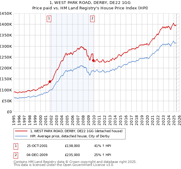 1, WEST PARK ROAD, DERBY, DE22 1GG: Price paid vs HM Land Registry's House Price Index
